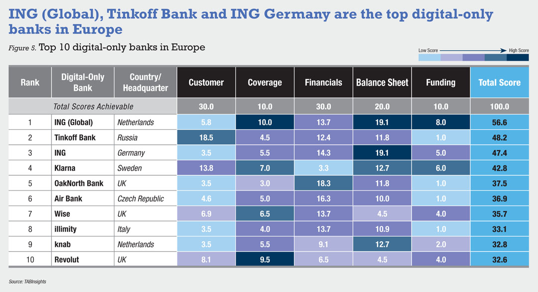 Profitability Of Digital Only Banks Improving—nearly Half Of The Top